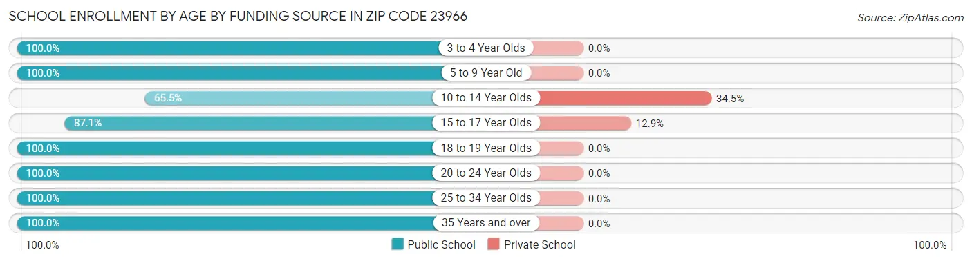School Enrollment by Age by Funding Source in Zip Code 23966