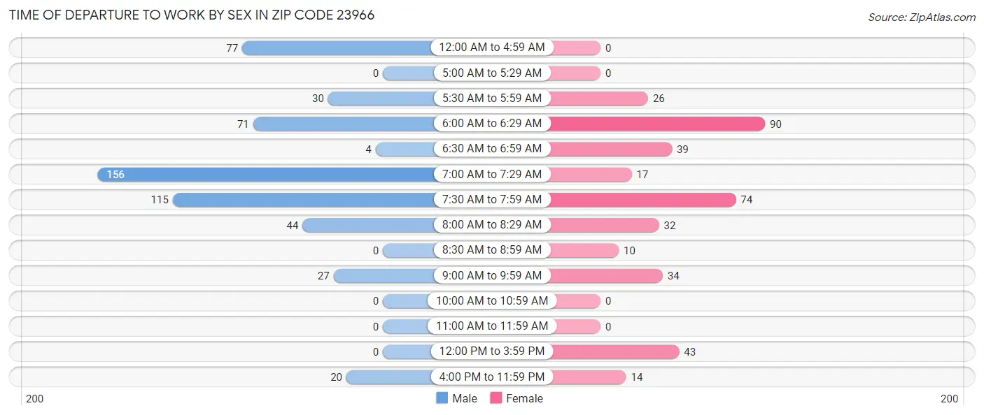 Time of Departure to Work by Sex in Zip Code 23966