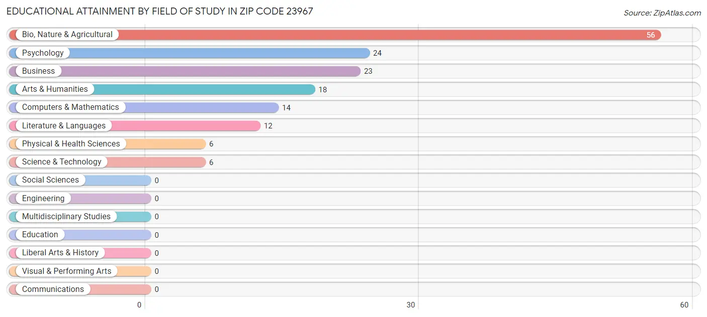 Educational Attainment by Field of Study in Zip Code 23967