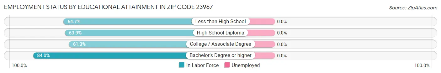 Employment Status by Educational Attainment in Zip Code 23967