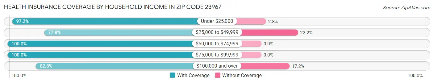 Health Insurance Coverage by Household Income in Zip Code 23967