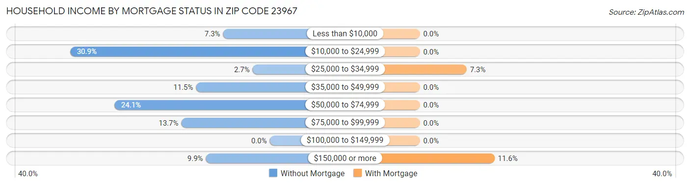 Household Income by Mortgage Status in Zip Code 23967
