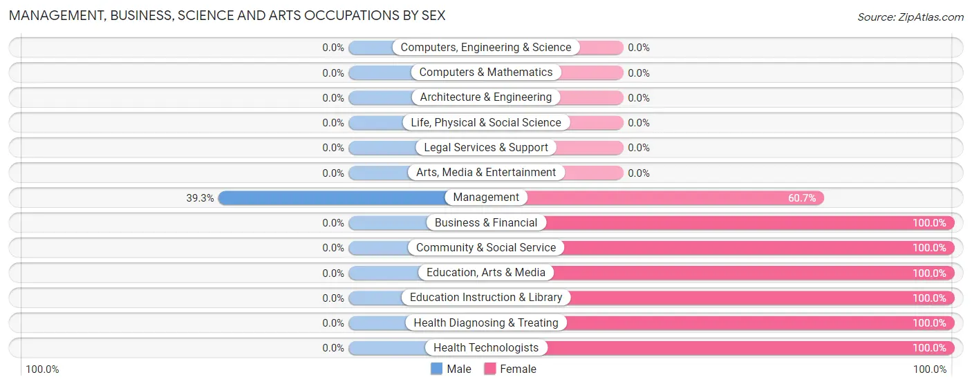 Management, Business, Science and Arts Occupations by Sex in Zip Code 23967