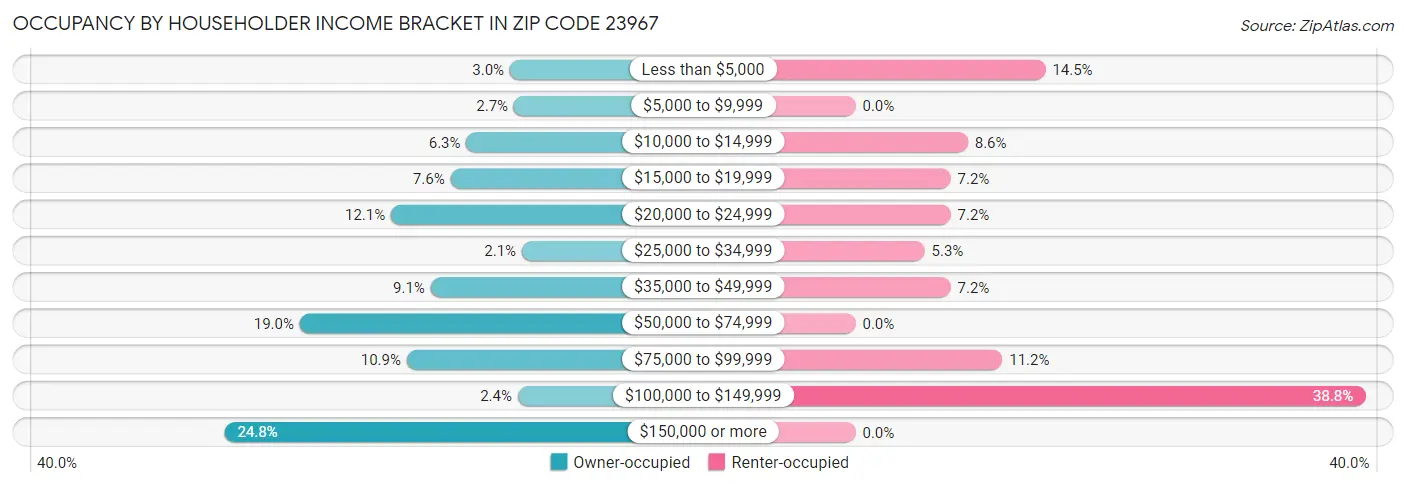 Occupancy by Householder Income Bracket in Zip Code 23967
