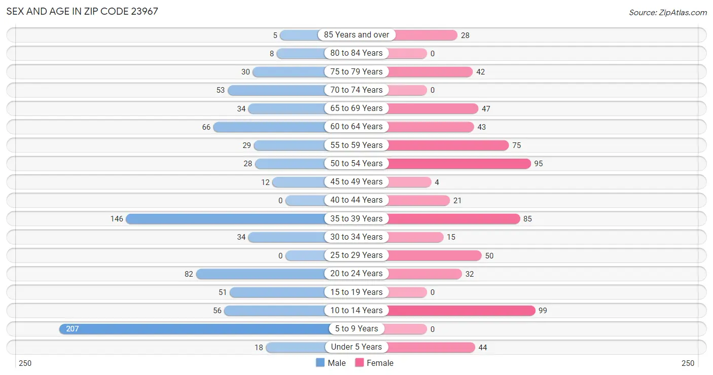 Sex and Age in Zip Code 23967