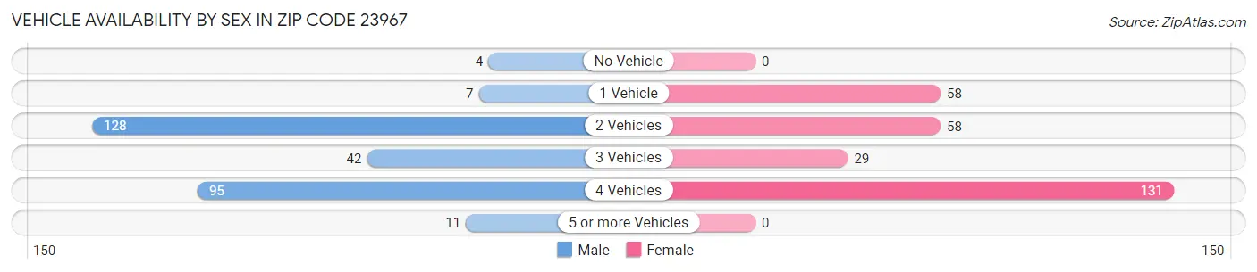 Vehicle Availability by Sex in Zip Code 23967