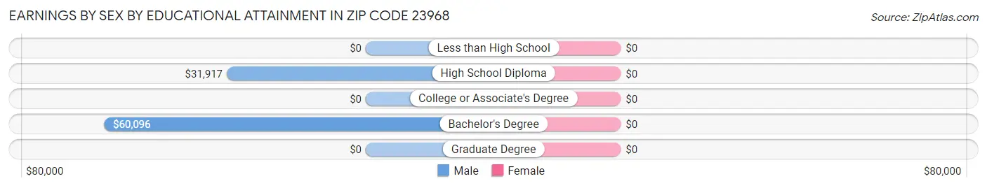 Earnings by Sex by Educational Attainment in Zip Code 23968