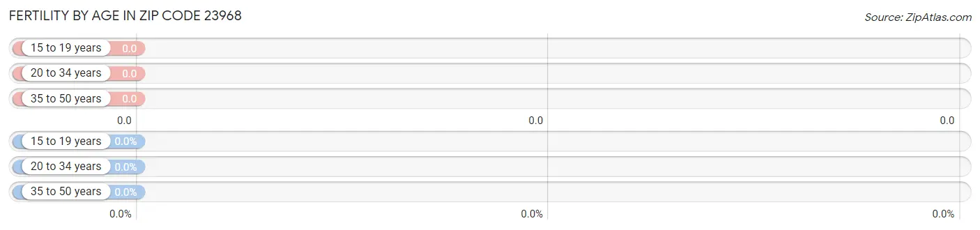 Female Fertility by Age in Zip Code 23968