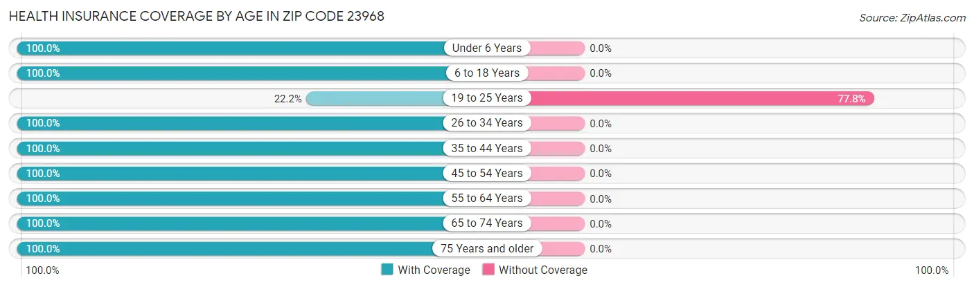 Health Insurance Coverage by Age in Zip Code 23968