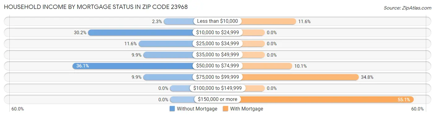 Household Income by Mortgage Status in Zip Code 23968