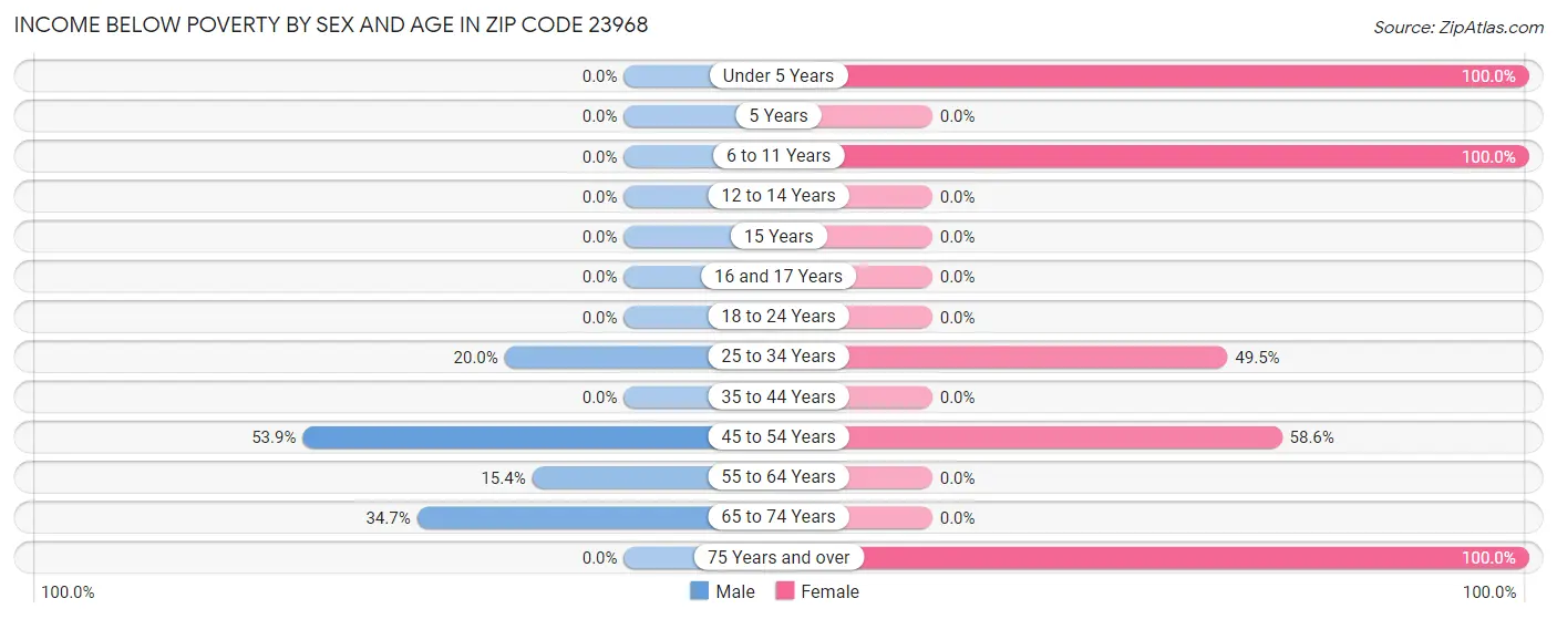Income Below Poverty by Sex and Age in Zip Code 23968