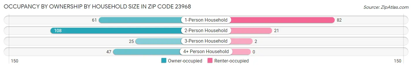 Occupancy by Ownership by Household Size in Zip Code 23968