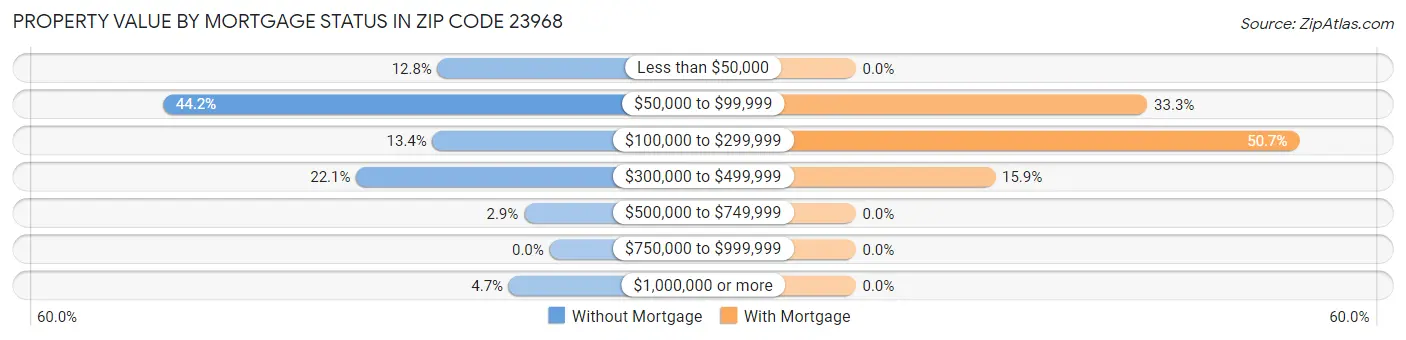 Property Value by Mortgage Status in Zip Code 23968