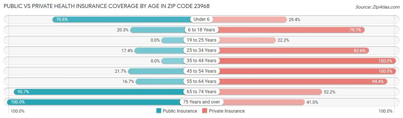 Public vs Private Health Insurance Coverage by Age in Zip Code 23968
