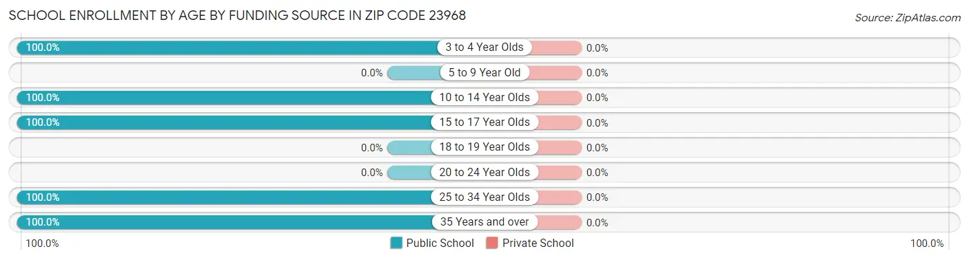 School Enrollment by Age by Funding Source in Zip Code 23968