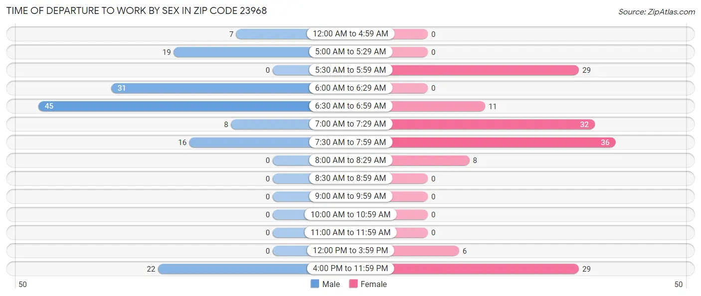 Time of Departure to Work by Sex in Zip Code 23968
