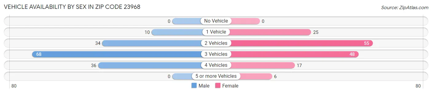 Vehicle Availability by Sex in Zip Code 23968