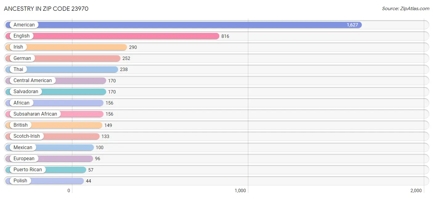 Ancestry in Zip Code 23970