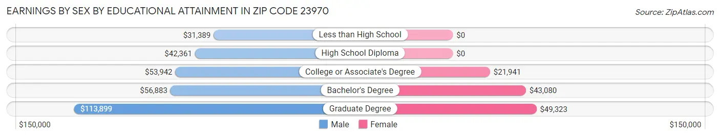 Earnings by Sex by Educational Attainment in Zip Code 23970