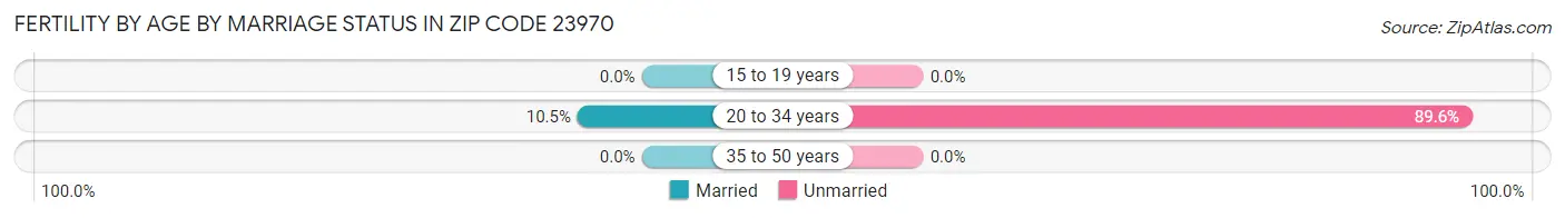 Female Fertility by Age by Marriage Status in Zip Code 23970