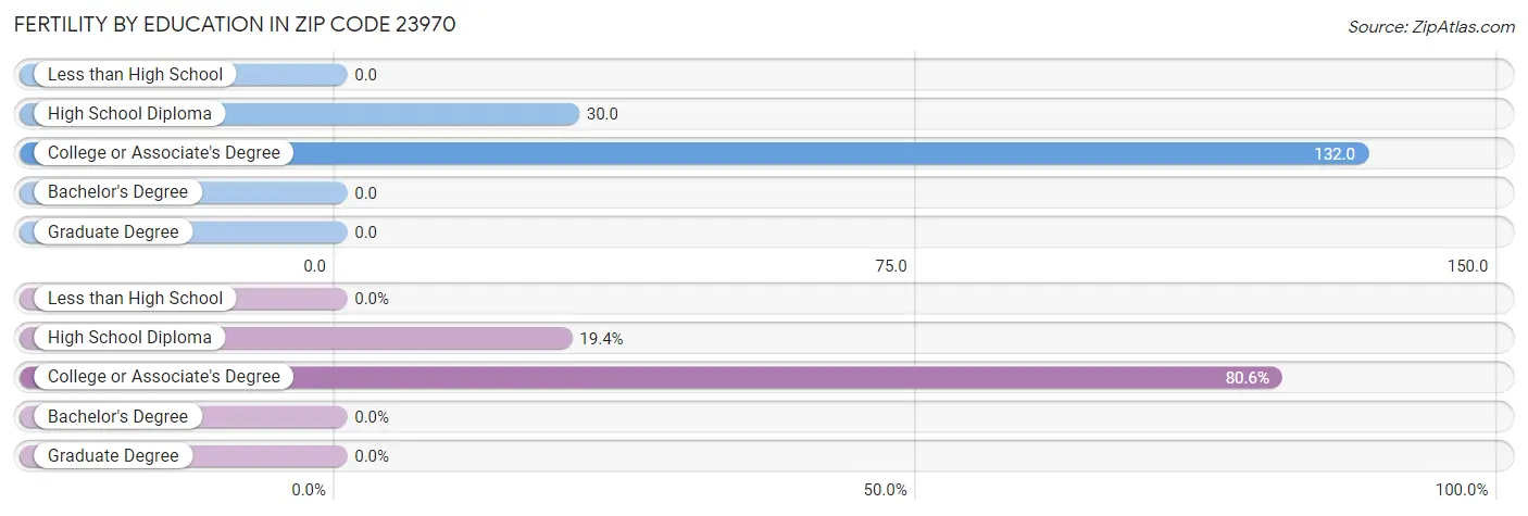 Female Fertility by Education Attainment in Zip Code 23970