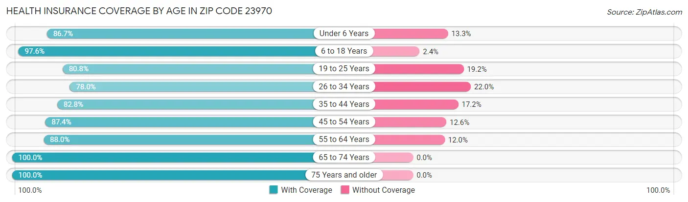 Health Insurance Coverage by Age in Zip Code 23970