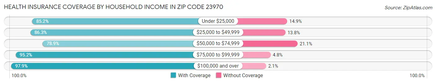 Health Insurance Coverage by Household Income in Zip Code 23970