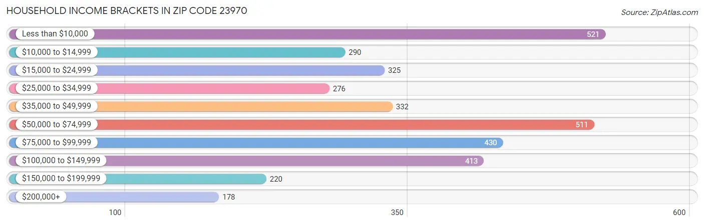 Household Income Brackets in Zip Code 23970