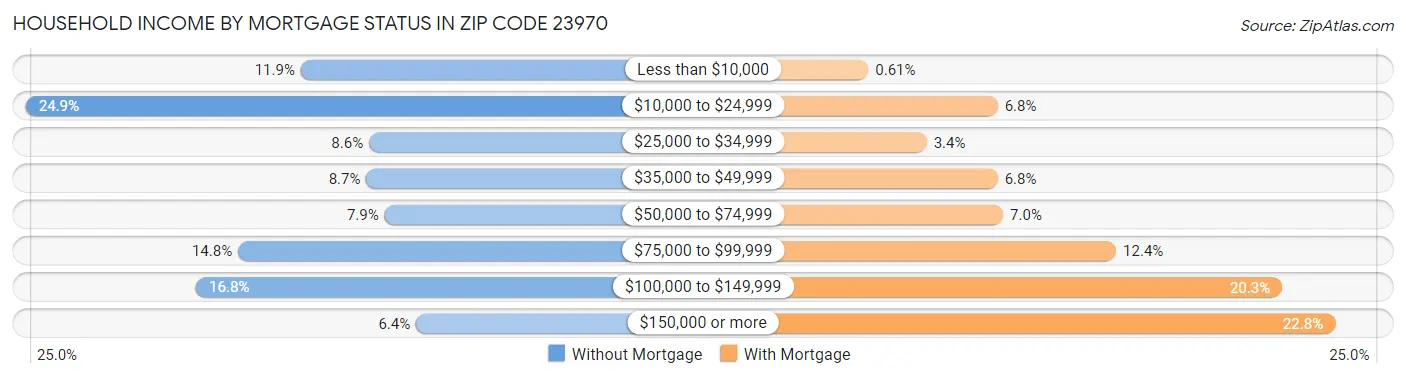 Household Income by Mortgage Status in Zip Code 23970