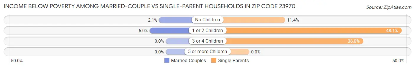 Income Below Poverty Among Married-Couple vs Single-Parent Households in Zip Code 23970