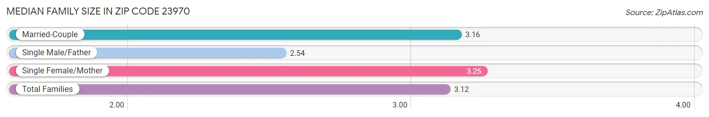 Median Family Size in Zip Code 23970