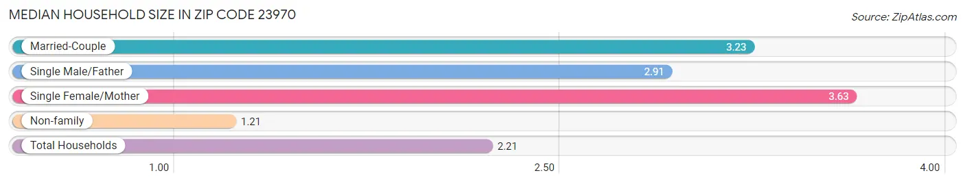 Median Household Size in Zip Code 23970