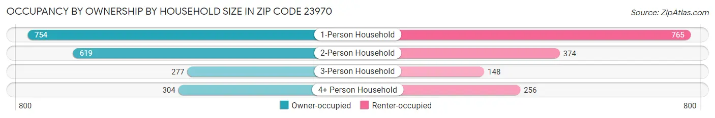 Occupancy by Ownership by Household Size in Zip Code 23970