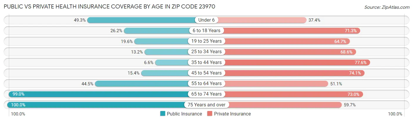 Public vs Private Health Insurance Coverage by Age in Zip Code 23970