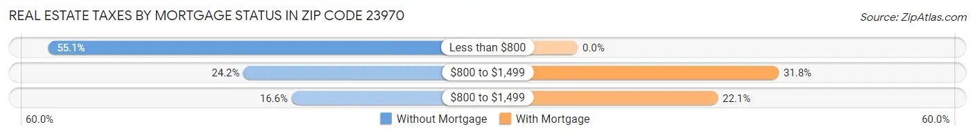 Real Estate Taxes by Mortgage Status in Zip Code 23970