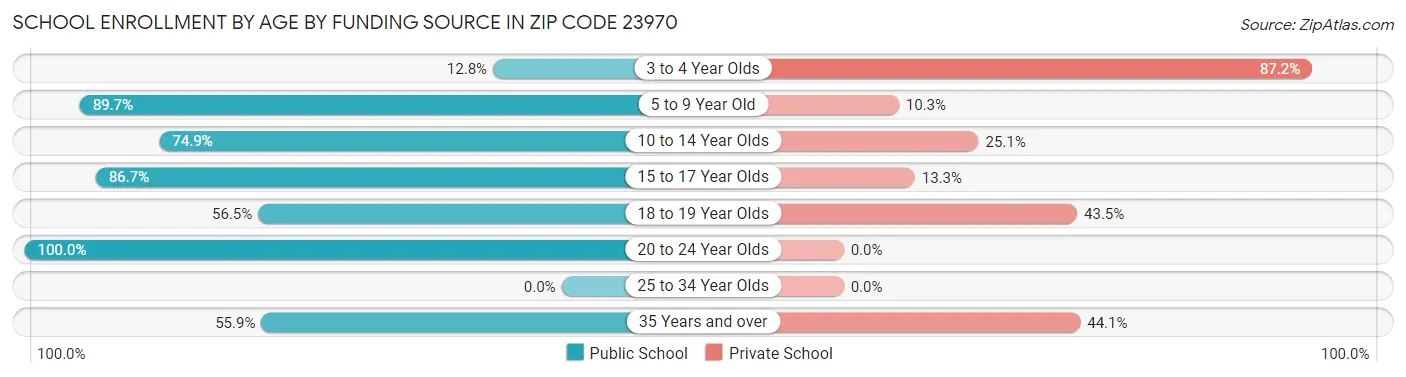 School Enrollment by Age by Funding Source in Zip Code 23970