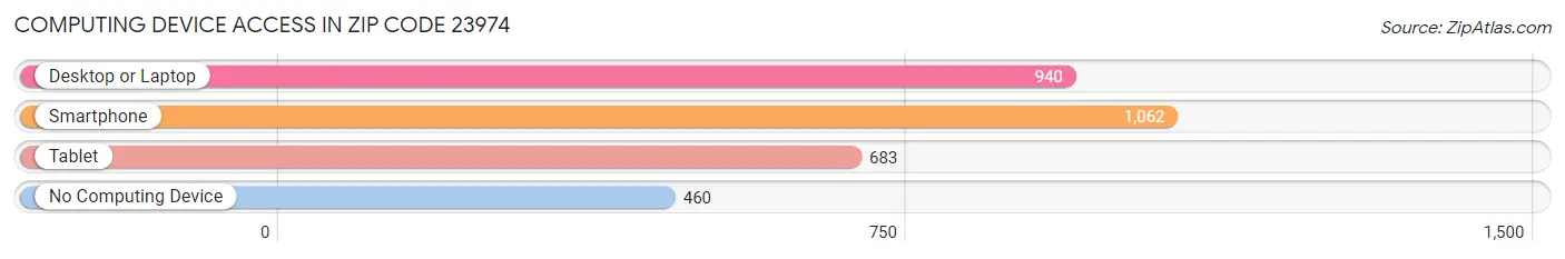 Computing Device Access in Zip Code 23974