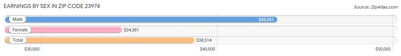 Earnings by Sex in Zip Code 23974