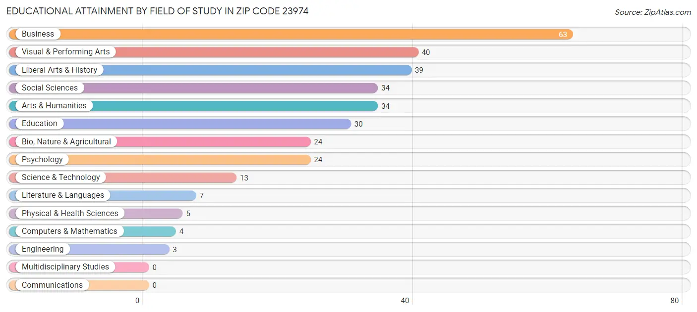 Educational Attainment by Field of Study in Zip Code 23974