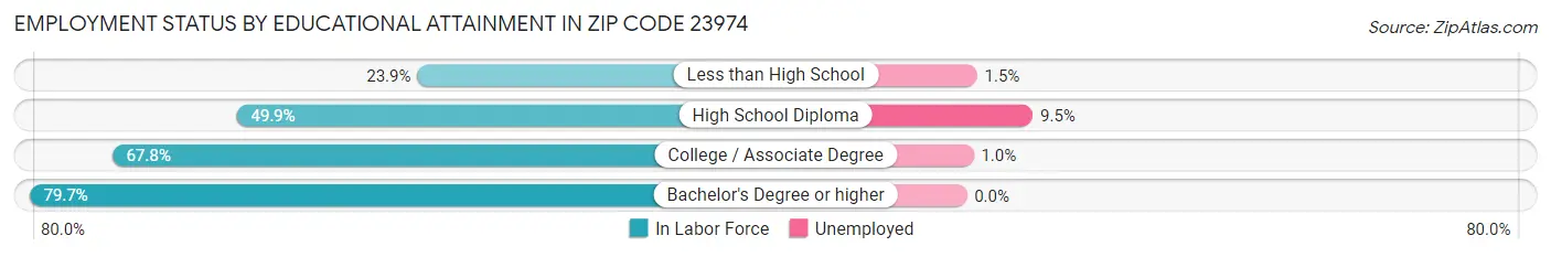 Employment Status by Educational Attainment in Zip Code 23974