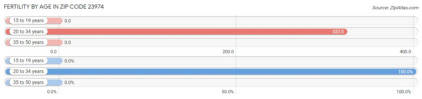 Female Fertility by Age in Zip Code 23974