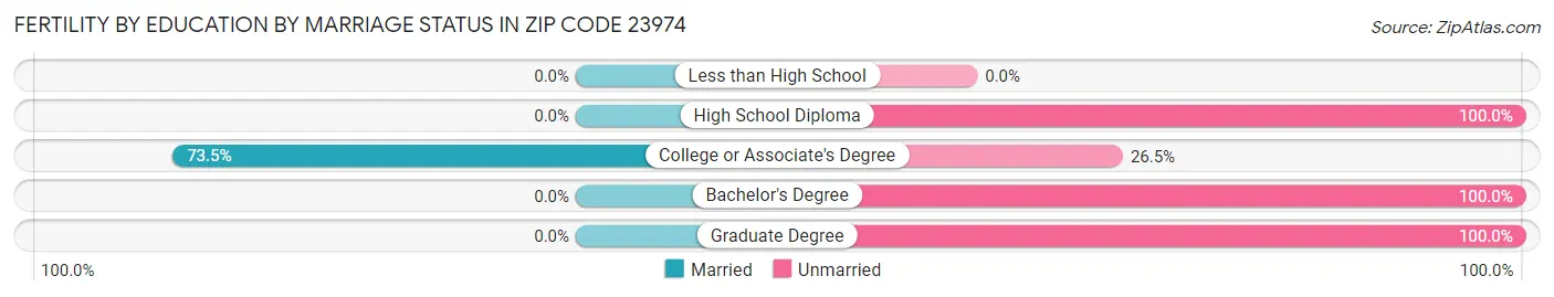 Female Fertility by Education by Marriage Status in Zip Code 23974