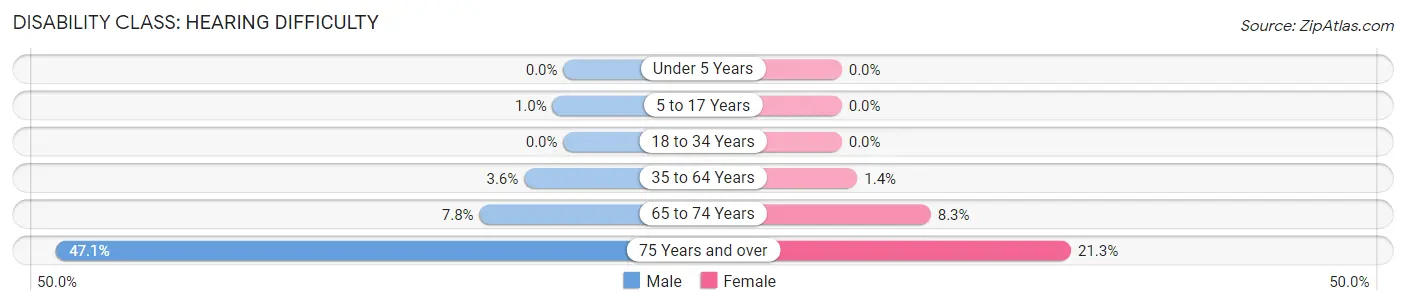 Disability in Zip Code 23974: <span>Hearing Difficulty</span>