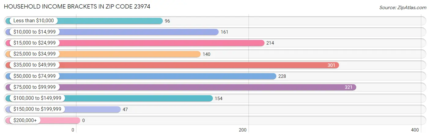 Household Income Brackets in Zip Code 23974