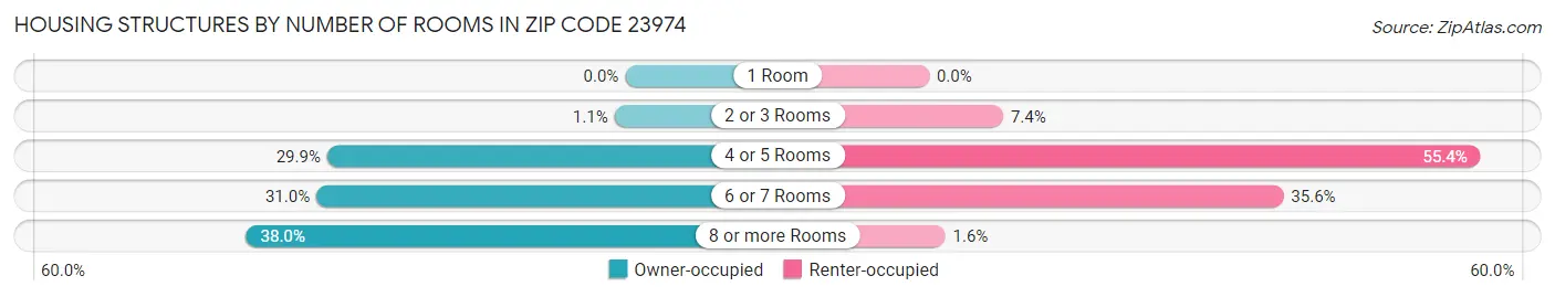 Housing Structures by Number of Rooms in Zip Code 23974