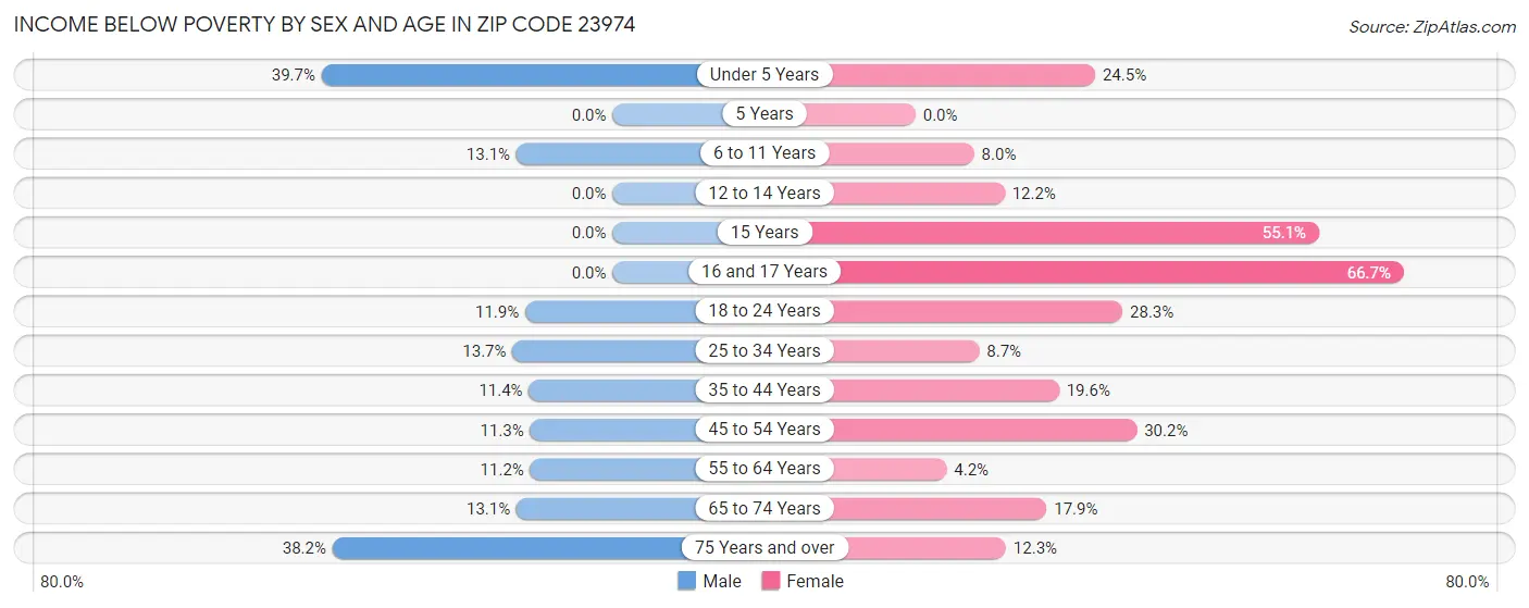 Income Below Poverty by Sex and Age in Zip Code 23974