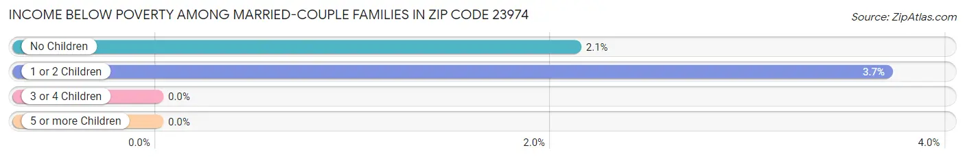 Income Below Poverty Among Married-Couple Families in Zip Code 23974