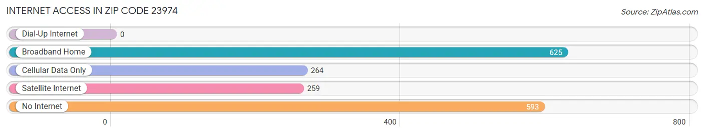 Internet Access in Zip Code 23974