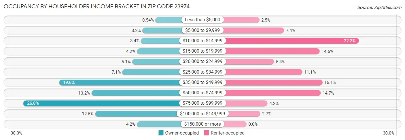 Occupancy by Householder Income Bracket in Zip Code 23974