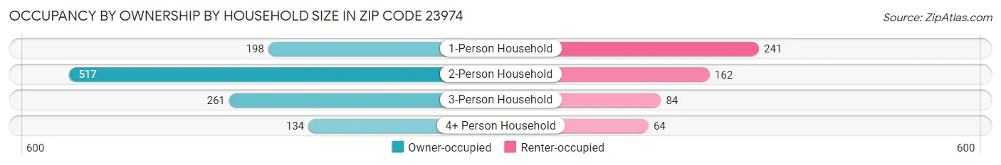 Occupancy by Ownership by Household Size in Zip Code 23974